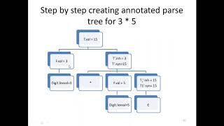 41 SDD Inherited Synthesized Attributes review S attributed L attributed grammar [upl. by Barrus]