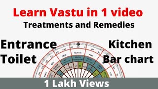 Learn vastu in just one video complete case study solutions remedies and treatment VastuShastra [upl. by Waterer]