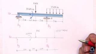 Find Reaction forces for a Beam [upl. by Wills]