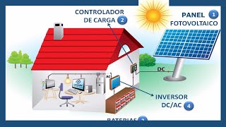 ¿CÓMO FUNCIONA UN PANEL SOLAR 🌞 Energía Solar FOTOVOLTAICA [upl. by Eseilenna]