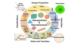 Nanomaterials Synthesis nanomaterials nanotechnology nanoscience physics [upl. by Leoy]