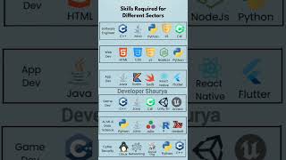 Complete roadmap for developers coding webdesign roadmap [upl. by Bennie466]