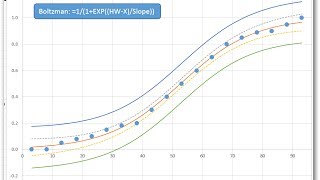 Confidence and Prediction Limits for EC50 and IC50 [upl. by Nyad304]