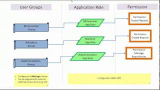 OBIEE Authorization and Auhtentication [upl. by Vannie457]