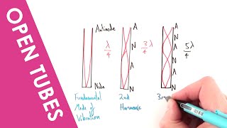 Standing and Stationary Waves in an open tube  A Level Physics [upl. by Luapsemaj]