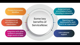 ServiceNow Ticketing Tool Explanation [upl. by Nerret]