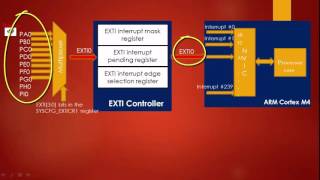 GPIO Understaning GPIO IRQ numbers In STM32F4xx Microcontroller [upl. by Dadinirt]