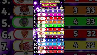 Pro kabaddi season 11 points table  pkl season 11 points table after 61 match [upl. by Ivory40]