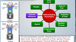 Difference between Spark amp Compression Ignition Engines  Internal Combustion Engine [upl. by Karita]