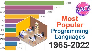 Most Popular Programming Languages 1965  2022 [upl. by Schinica]