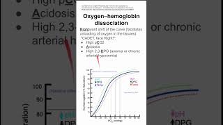 Oxygenhemoglobin dissociation [upl. by Akirahc]