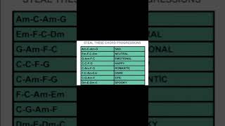 Steal These Chord progressions😉👽 [upl. by Noitsirhc]