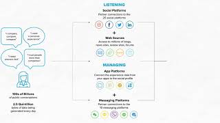 How Sprinklr Works [upl. by Naujek]