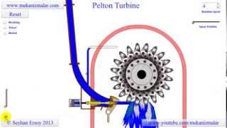 pelton turbine [upl. by Rimidalv]