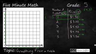 5th Grade Math Graphing From a Table [upl. by Tormoria]