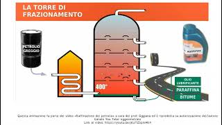 Torre di Frazionamento  schema di funzionamento [upl. by Cchaddie200]