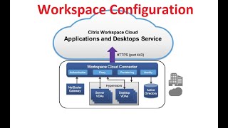 Citrix Cloud Workspace Configuration [upl. by Algernon]