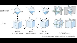 Classification of crystals using center of symmetry plane of symmetry and axis of symmetry [upl. by Aleetha728]