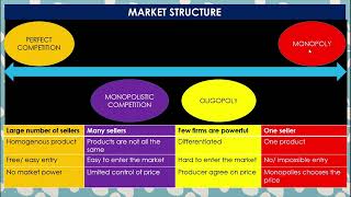 MARKET STRUCTURESPERFECT COMPETITIONMONOPOLISTIC COMPETITIONOLIGOPOLYMONOPOLY [upl. by Akyre854]