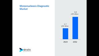 Mononucleosis Diagnostic Market Share Analysis Competitive Landscape Revealed [upl. by Vitek]