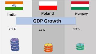 India Economy Vs Poland Economy Vs Hungary Economy Comparison  2022 [upl. by Sheya779]