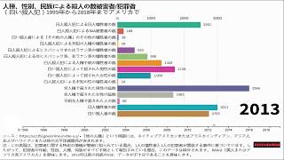 人種、性別、民族による殺人の数被害者犯罪者（白い殺人犯）1995年から2018年までアメリカで [upl. by Chabot]