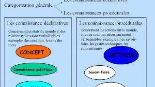 Modèle Didactique 1 Enseigner Apprendre  Connaissances [upl. by Boeke]