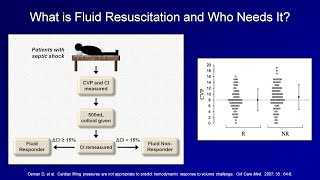 IV Fluid Resuscitation IVF Lesson 3  Shock Lesson 4 [upl. by Klute948]