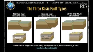 Earthquake Faults—3 basic typesin brief educational [upl. by Yblehs]