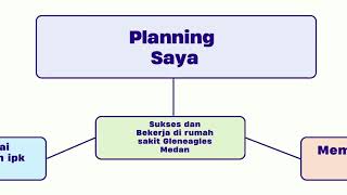 FLOW CHART DASAR DASAR MANAJEMENPLANNING KEDEPANNYA [upl. by Vena]