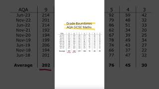 Average Grade Boundaries AQA GCSE Maths maths gcse [upl. by Levins]