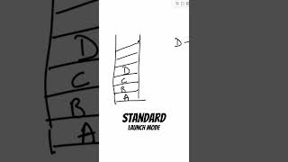 Standard launch mode in android coding android interviewquestions programming [upl. by Stephi307]