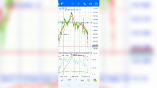 The best double envelopes forex strategy100 for mobileforexgenius1 like and Subcribe [upl. by Ching]