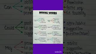 English grammarmodal verbsenglishgrammarenglishenglishgrammar [upl. by Sacha]