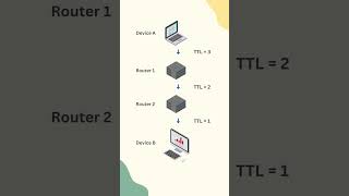 Traceroute Unveiled in 60 Seconds shorts traceroute ip domain data [upl. by Papageno]