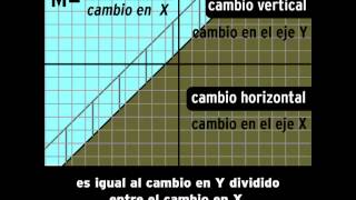 Pendiente e Intersección  BrainPOP Español [upl. by Noiz10]