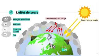 Les gaz à effet de serre 🌍 [upl. by Raseda]