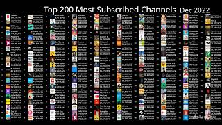 Top 200 Most Subscribed YouTube Channels Live [upl. by Saidel]