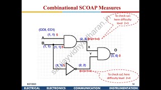 Testability of VLSI Lecture 6A Testability Measures [upl. by Nomla]