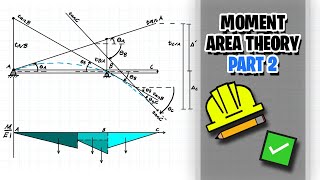 Moment Area Theory made Easy Part 2 [upl. by Kline]