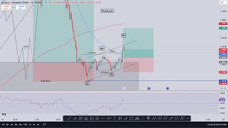 Success Result of EURCAD on Previous Analysis [upl. by Tamqrah510]