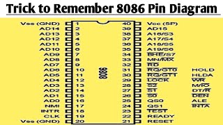 8086 Pin Diagram Trick  Pin Diagram of 8086 Microprocessor  8086 Pin Diagram [upl. by Enailuj25]