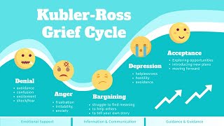 KublerRoss Stages Grief  Stages Of Grief  Kubler Ross  five stages of grief [upl. by Nevad904]