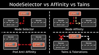 Kubernetes Node Selector vs Node Affinity vs Pod Affinity vs Tains amp Tolerations [upl. by Erickson]