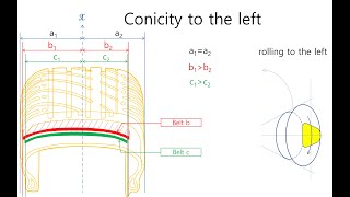 E0029 tire conicity amp ply steer part 2  conicity and tire deformation direction of conicity [upl. by Nirraj]