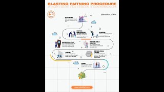 Blasting to PaintingCoating Procedure Ikuti Ini atau Merugi [upl. by Bernita946]