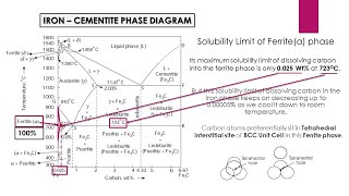 FeC phase Diagram  Iron Carbon Phase Diagram Explanation  How to make Iron Carbon Diagram [upl. by Nievelt]