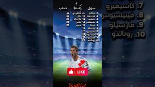 خمن 25 لاعب لريال مدريد الجزء الثاني 2 [upl. by Bradford]