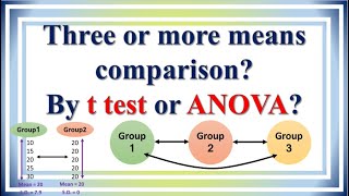 Lecture52  Three or more means comparison By ttest or ANOVA which test should be used  FTest [upl. by Ettenahs933]