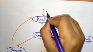 Thread life cycle  States  OS  Lec41  Bhanu Priya [upl. by Rosie]